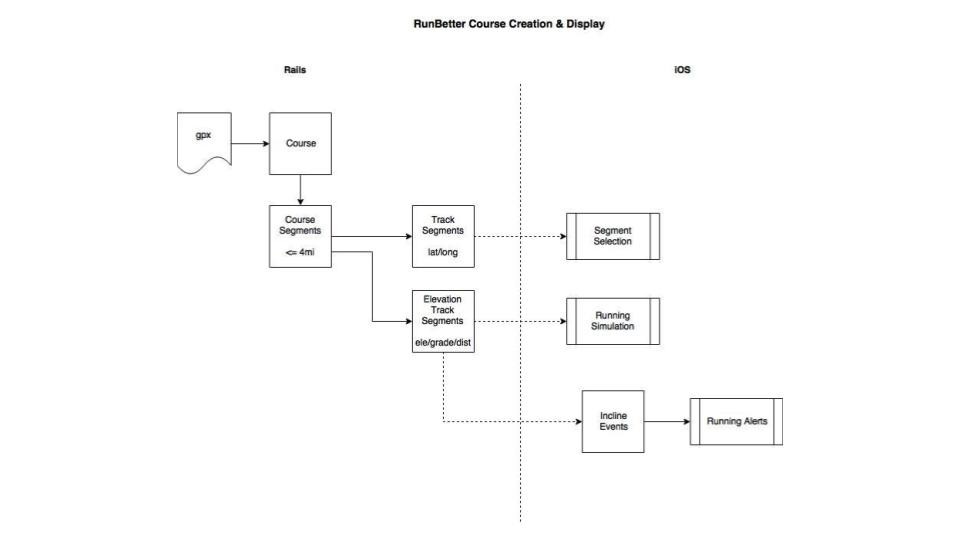 Development and Integration